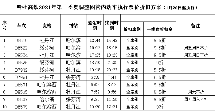 哈尔滨最新情况分析，能否前往北京？