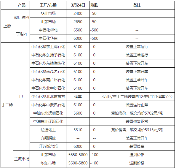 二丁脂最新价格动态解析