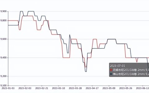 2017年不锈钢304最新价格走势分析