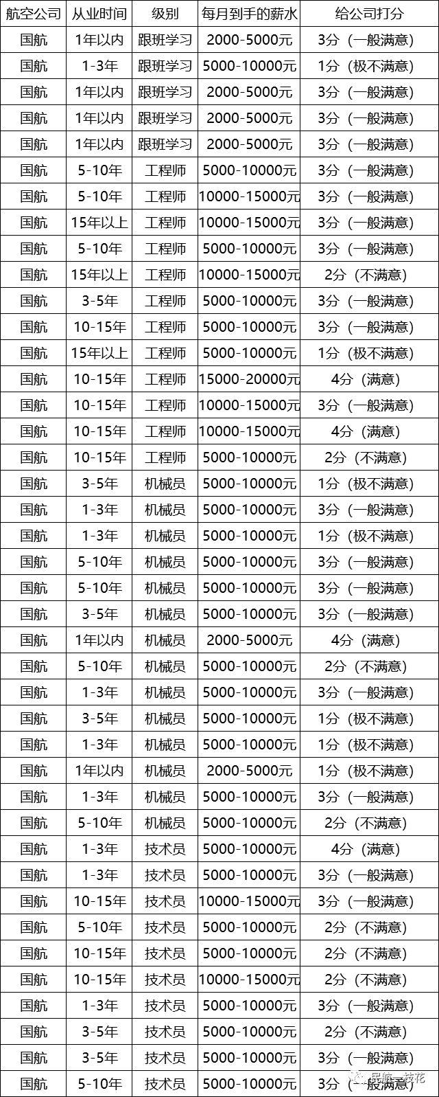 国航飞行员工资待遇最新揭秘