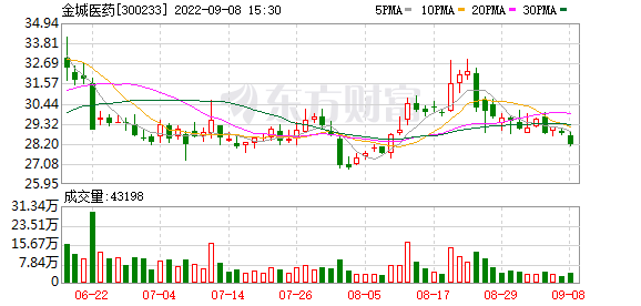 金城医药股票最新动态全面解读