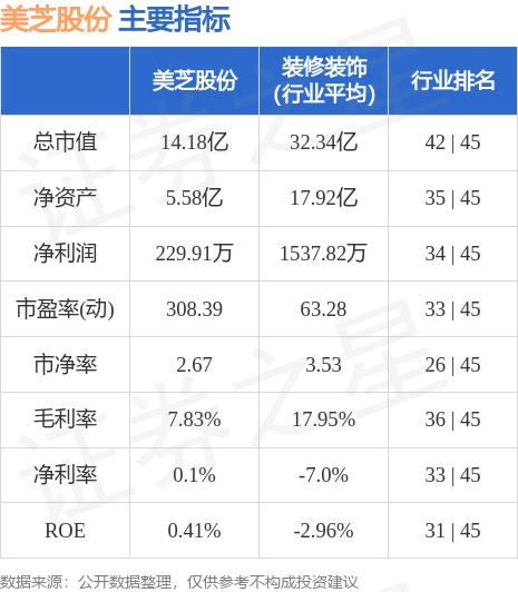 美芝装饰上市最新概况概述