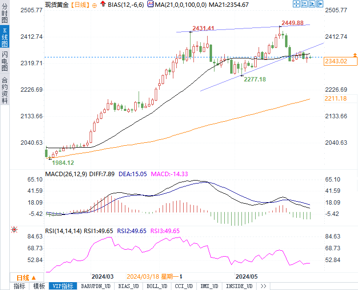 黄金价格未来走势预测，趋势分析与影响因素探讨