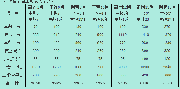 军改后最新工资表全面解析