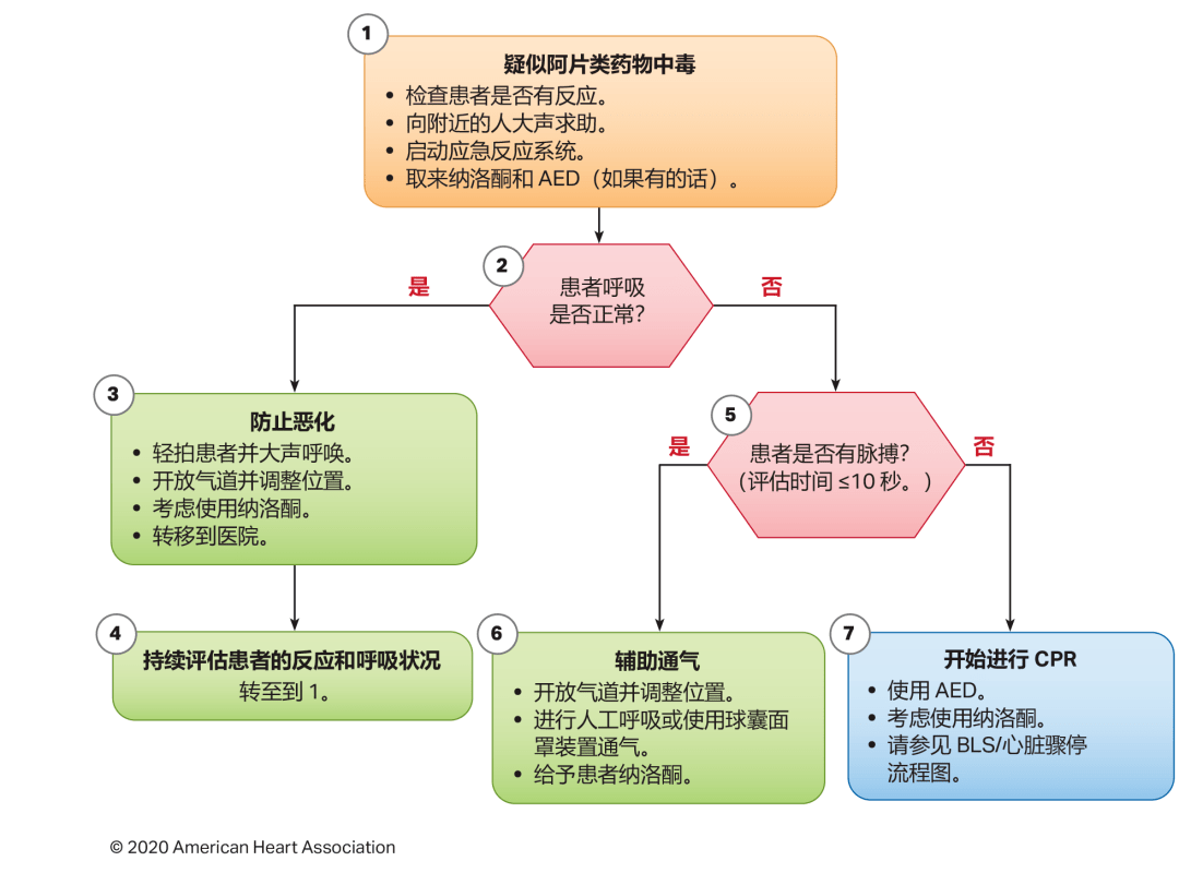 急诊抢救流程图最新版及其应用及其实际应用价值