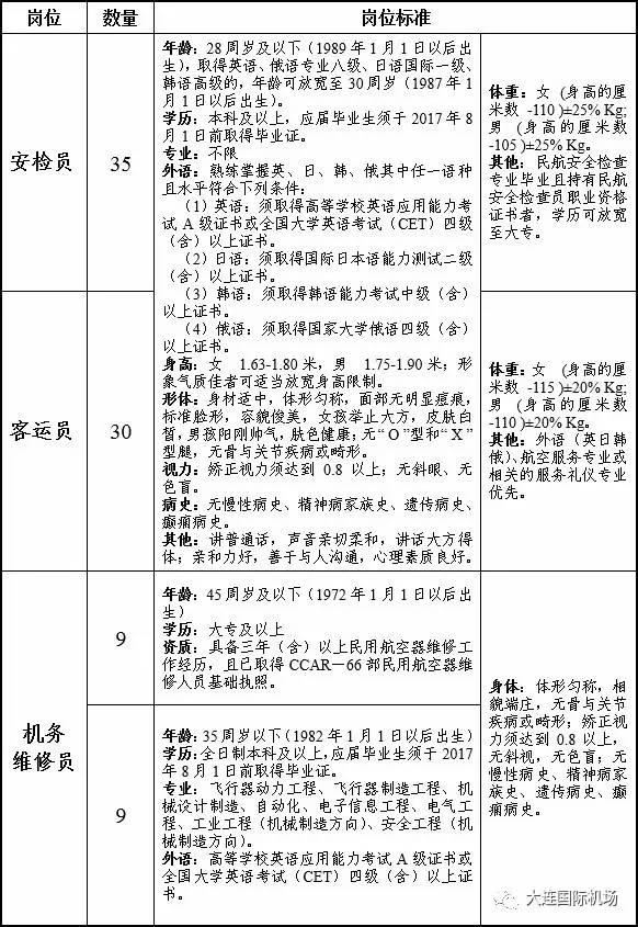 大连机场招聘网最新招聘动态及职位更新