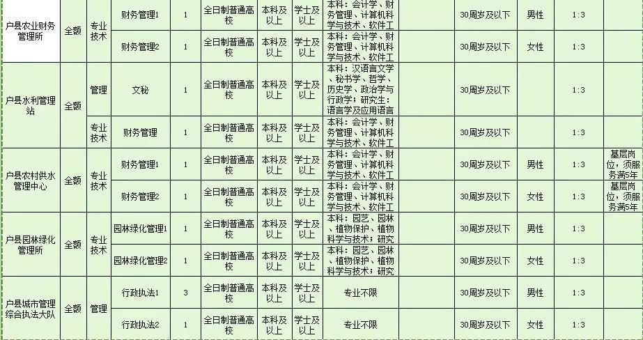 户县最新一周招聘综述信息速递