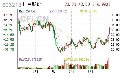 日月股份最新动态及今日消息汇总